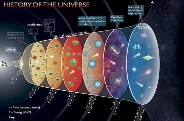 宇宙大爆炸后的黑暗，3.7亿年后终结！第一批恒星和星系光彩夺目