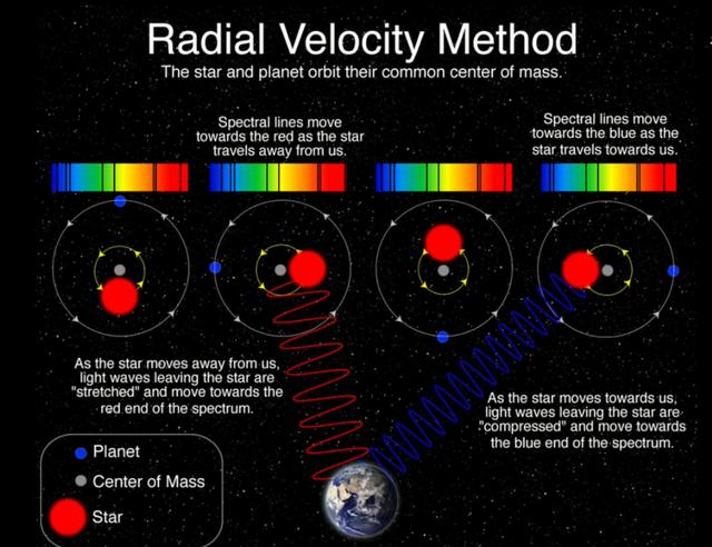 找系外行星之后用什么方法验证