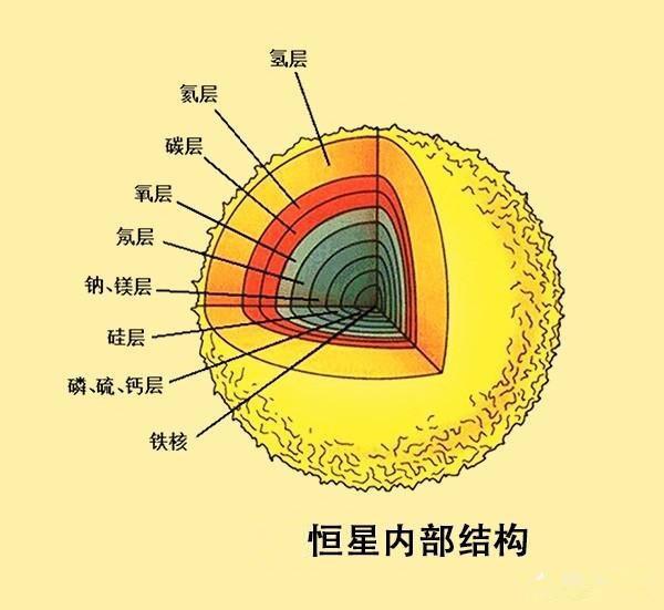 驱动恒星的能量是什么驱动恒星可以持续发光数十亿年之久？