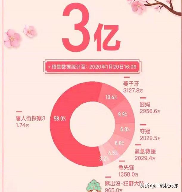 《唐探3》无情碾压同期！近6成预售占比，陈思诚5句巧语揭秘