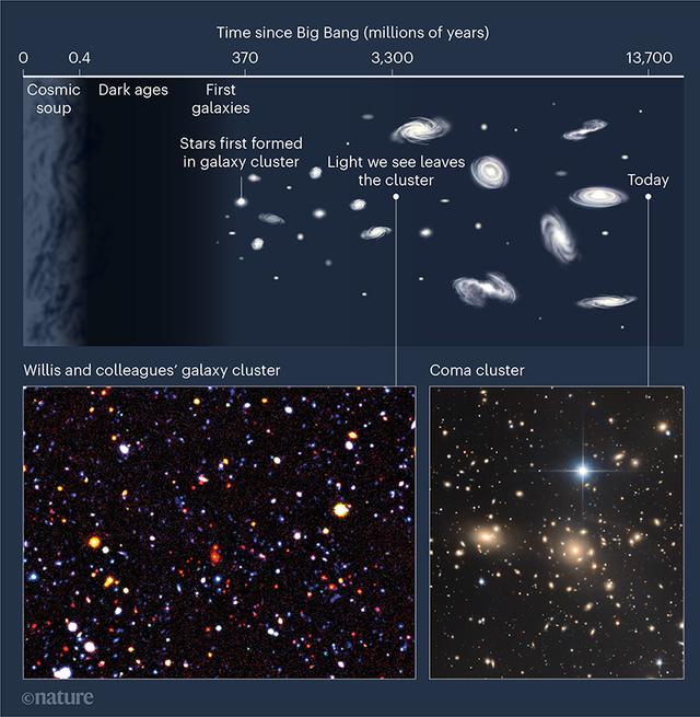 宇宙大爆炸后的黑暗，3.7亿年后终结！第一批恒星和星系光彩夺目