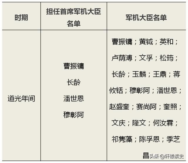 最牛“临时工”：清朝存在了183年的军机处和147名军机大臣