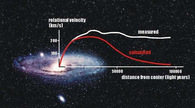 星系为何不会“散架子”？原来除了万有引力，还有暗物质的作用