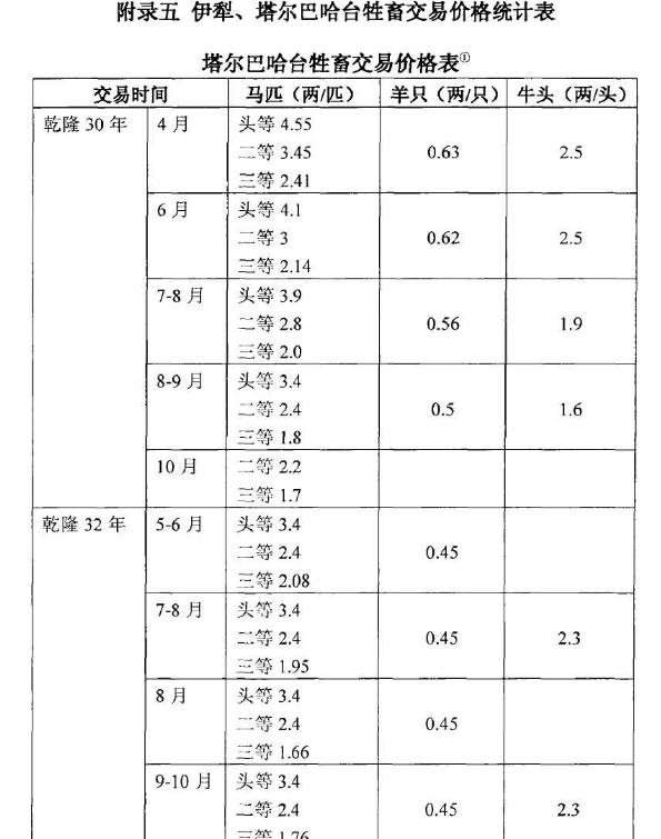 从清朝和中亚的哈萨克贸易，分析清朝对新疆道路建设的意义