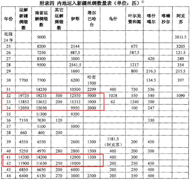 从清朝和中亚的哈萨克贸易，分析清朝对新疆道路建设的意义