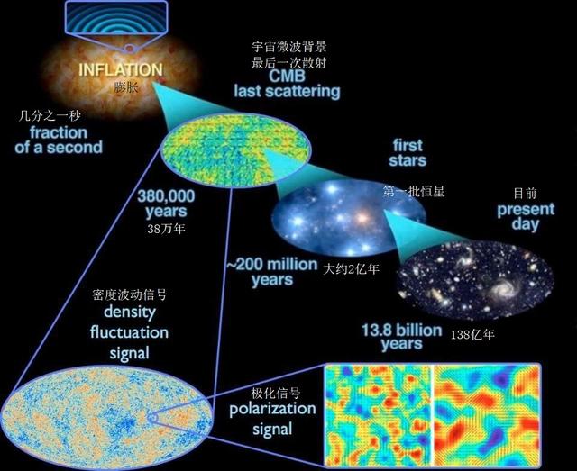 科学家探测到迄今为止最古老的星系群，距今约130亿年