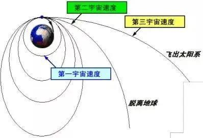 第三宇宙速度16.7千米/秒，地球速度30公里/秒为何没飞出太阳系！