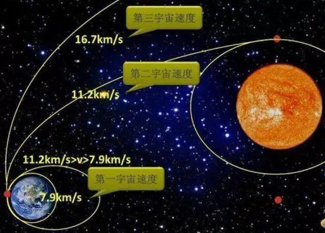 第三宇宙速度16.7千米/秒，地球速度30公里/秒为何没飞出太阳系！