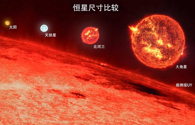 盾牌座UY有6400万亿个地球大，如果地球这么大，人们还能来往吗？