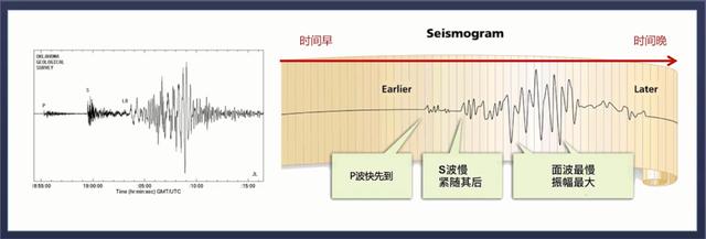从科学角度解析地震对了解地球有很重要的信息