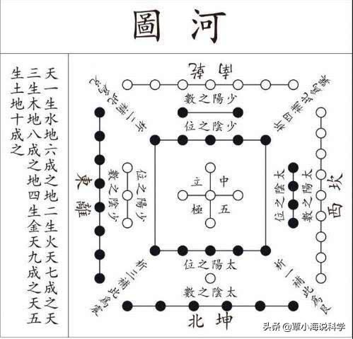 河图洛书是人类最早的宇宙地图，它无序的图案到底想表达什么？