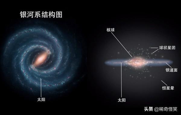 银河系是圆盘状的，从垂直于银道面方向，是否更容易飞出银河系？