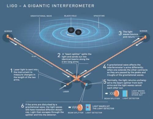 相距4公里的两面镜子窥视到黑洞合并！人类最精密的机器就此诞生