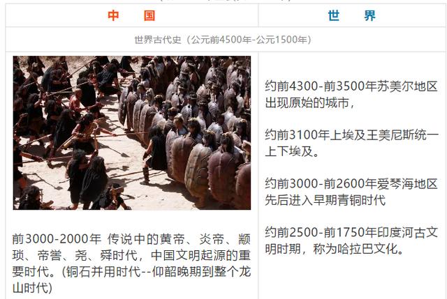 中国与世界“对表”，公元前4500年至公元1921年，有这么多相遇