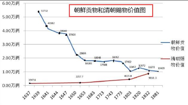 清朝和朝鲜王朝的贸易：两国经济的贸易变化，是清朝的衰落之路