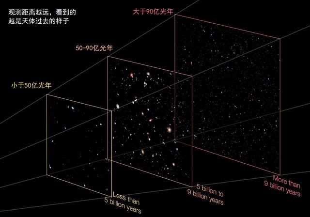 哈勃深场，超深场，极深场，到底有多深？一起来感受宇宙的深度！