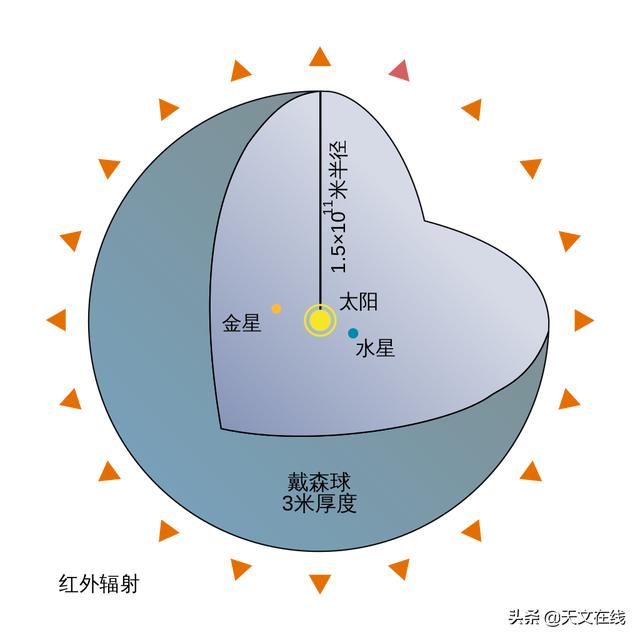 在未来100年内，人类建造一个戴森球或环形栖息地的可能性有多大