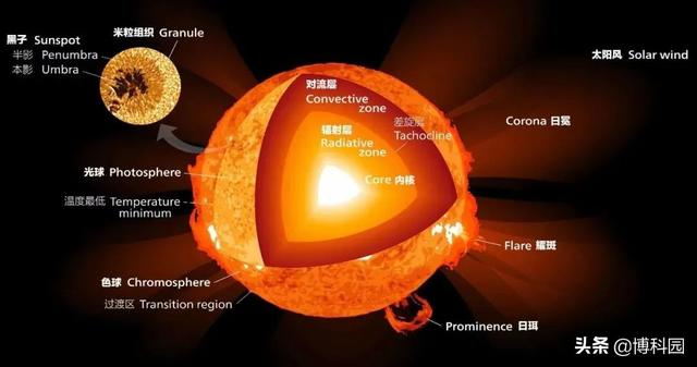 最新研究：太阳不如类似的恒星活跃，9000年来更是非常平静！