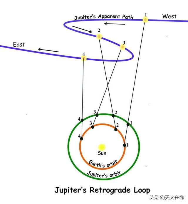 水逆退散后，木星为何接力逆行？本文揭晓实质