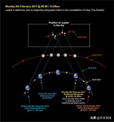 水逆退散后，木星为何接力逆行？本文揭晓实质