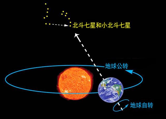 北斗七星是什么星？它们都在银河系中吗？