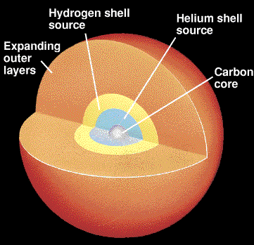 太阳成为面冷心热的红巨星后，核心是怎么变成一颗白矮星的？