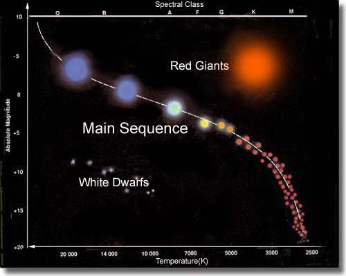 太阳成为面冷心热的红巨星后，核心是怎么变成一颗白矮星的？