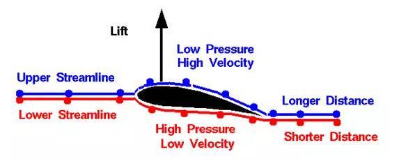 流体力学中伯努利定律把仰角调整到90°可以让飞机竖着飞吗