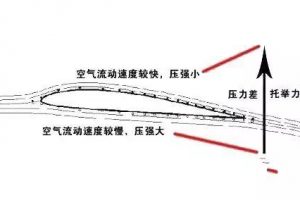 流体力学中伯努利定律把仰角调整到90°可以让飞机竖着飞吗