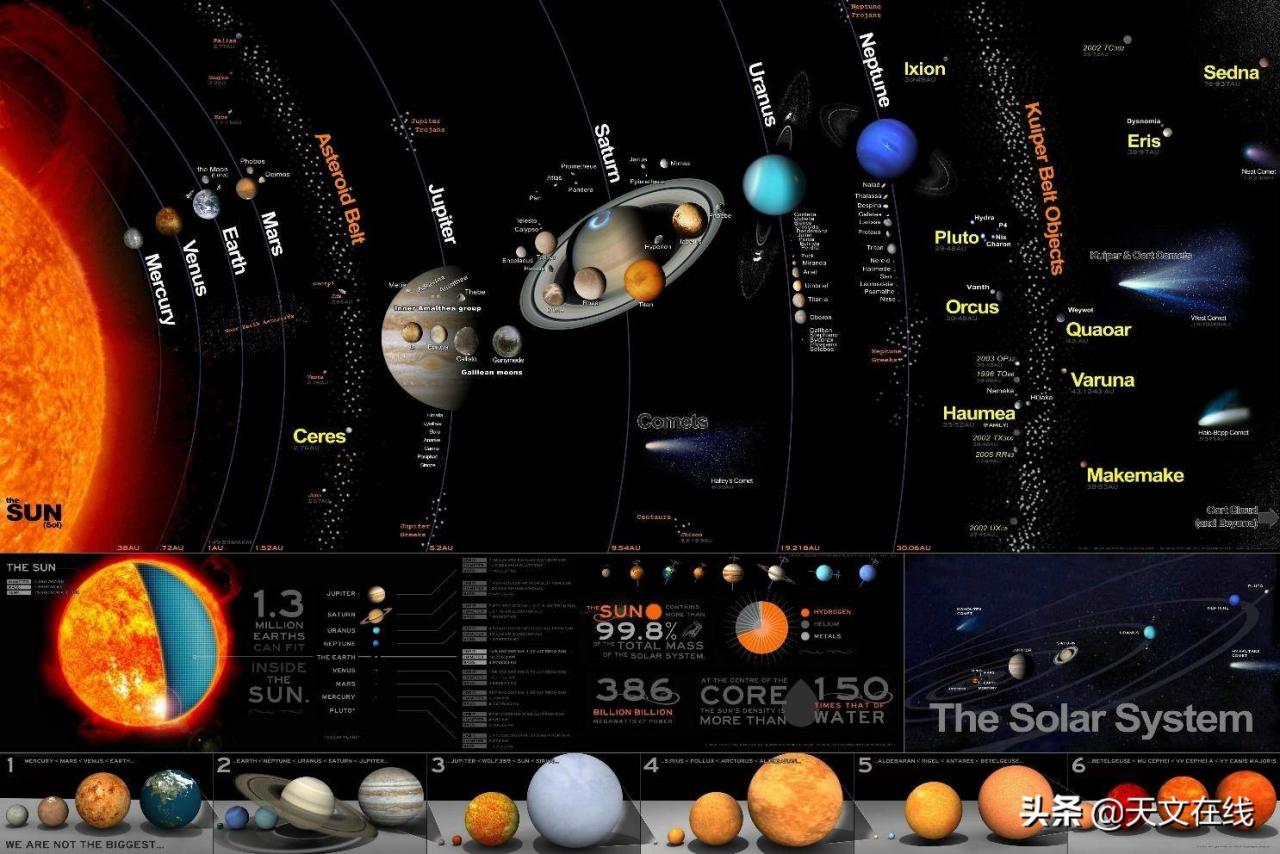 一起来欣赏太阳系天体轨道组成的惊人地图吧