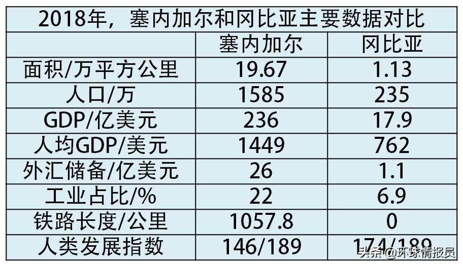 冈比亚：国土形状为何宛如蚯蚓，钻入塞内加尔的腹地？