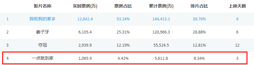 评分高，票房惨，国庆档最大「炮灰」凭啥是它？