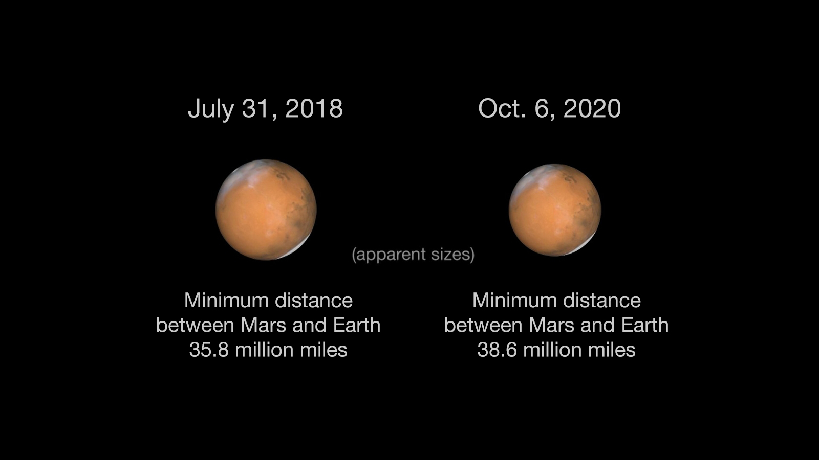 定好闹钟，火星将在10月6日最接近地球，是观赏火星的最佳时机