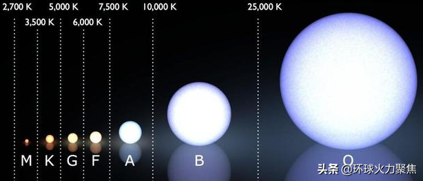 宇宙中最大恒星有多大？科学家：体积是地球的1.3亿倍