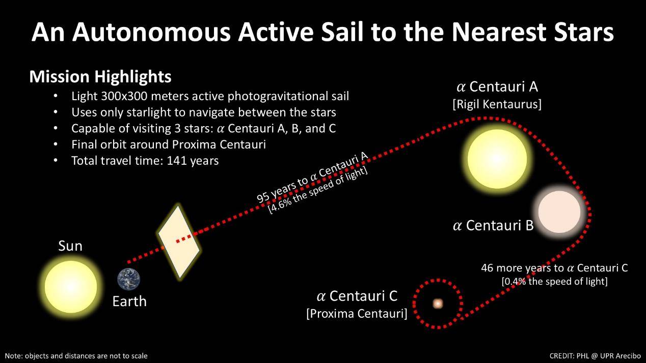 从光子的角度来看，太阳发出的光要多久才能到最近的恒星？