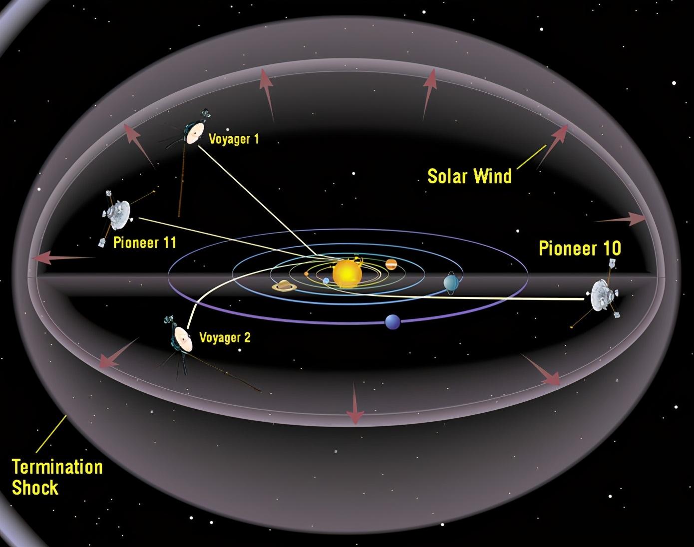 5艘飞船正离开太阳系，最远已225亿公里，NASA想干啥？
