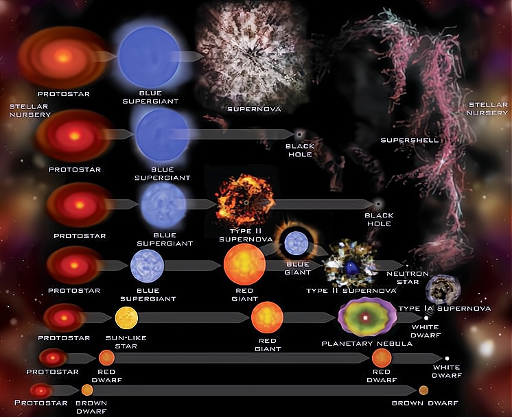 可以将太阳的寿命延长到10000亿年吗？答案是肯定的