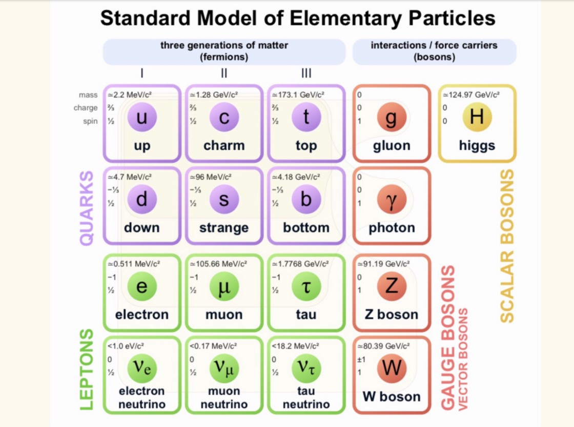 如何区分玻色子与费米子？亚原子粒子的结构和组成