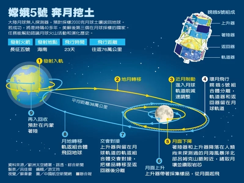 为什么说23天返回的嫦娥5号，比8天的阿波罗11，还要先进？