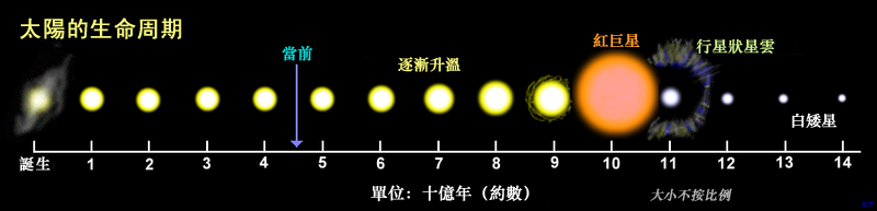 成也太阳败也太阳，只剩10亿年，太阳留给人类的时间不多了