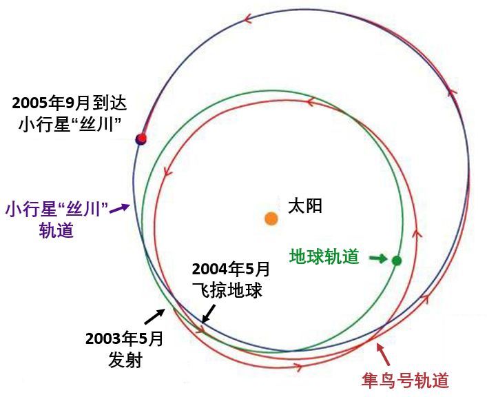 日本能小行星采样，却不能登陆月球？核心技术十七年无法超越中国