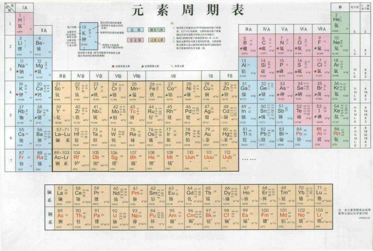 把元素周期表中的元素每样都收集1克，需要花费多少钱？