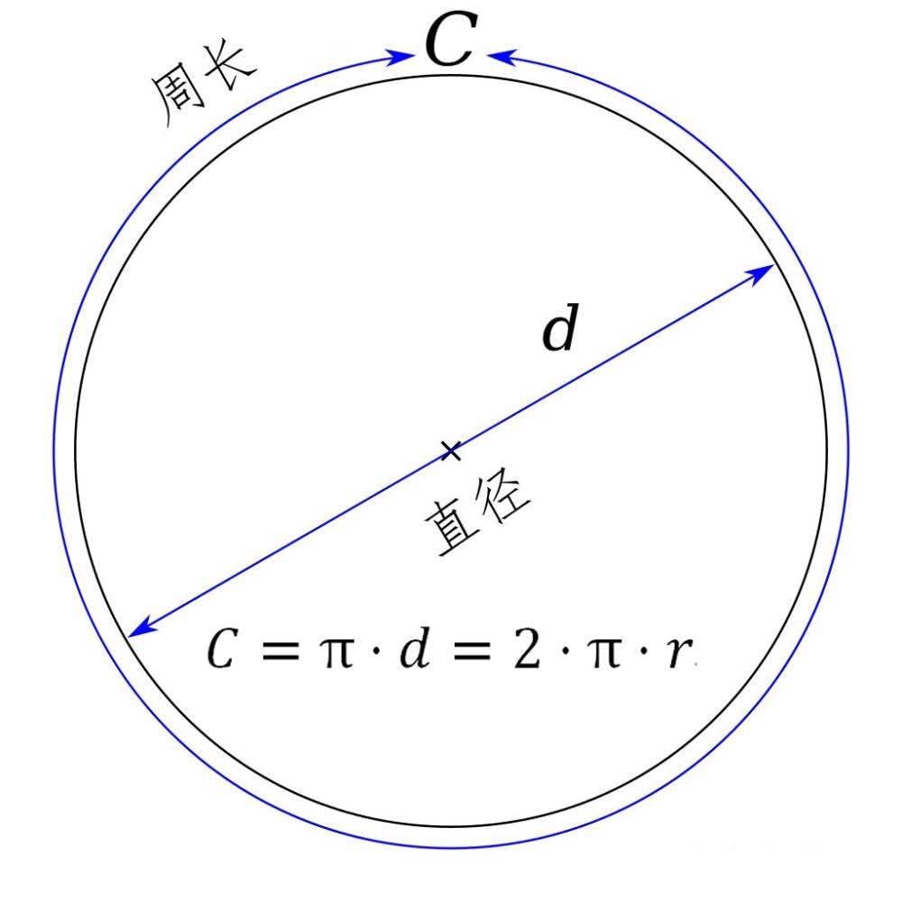 圆周率已经达到10万亿位，超级电脑为何还在不停地计算圆周率？