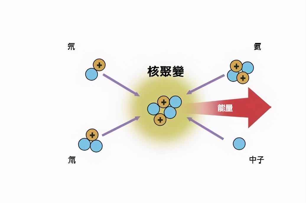 太阳内部到底是什么在燃烧，烧了46亿年还没有烧完？长知识了