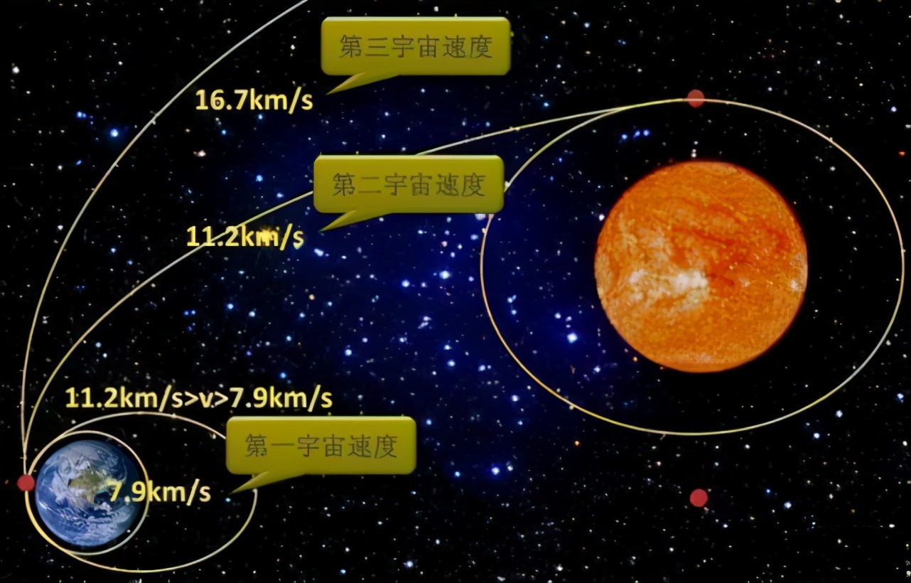 第一第二第三宇宙速度经常被提到，为何第四宇宙速度很少被提到？