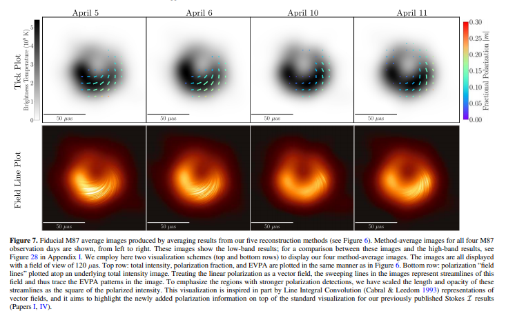 人类首张黑洞照片公布 2 年后偏振图像也来了，这次不高糊了
