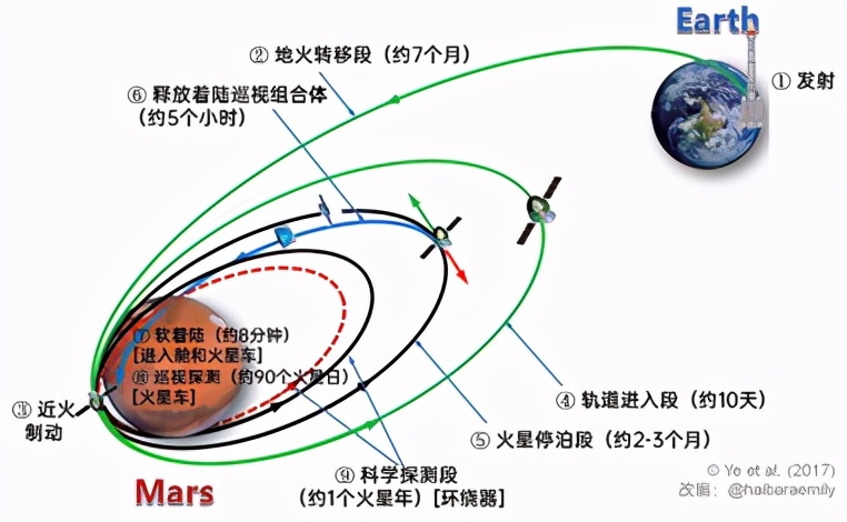 “天问一号”登陆火星表面，将会面临哪些挑战？