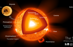 太阳的内部看起来像什么？你是不是也很好奇，本文为你讲述下