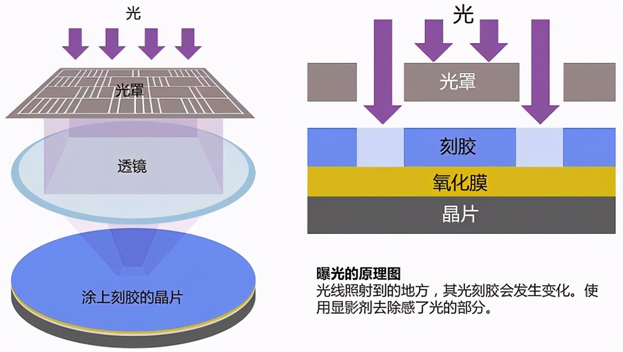 1平方毫米如何集成上亿晶体管？为何造CPU比造原子弹还难？