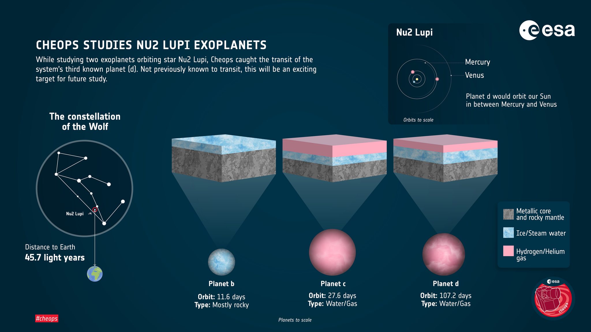 系外行星搜索卫星CHEOPS意外发现一颗陌生行星